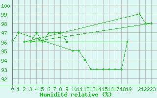 Courbe de l'humidit relative pour Zalaegerszeg / Andrashida