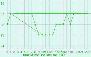Courbe de l'humidit relative pour Sgur-le-Chteau (19)