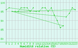 Courbe de l'humidit relative pour Bonnecombe - Les Salces (48)