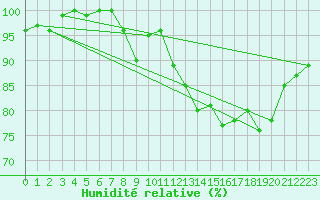 Courbe de l'humidit relative pour Nevers (58)