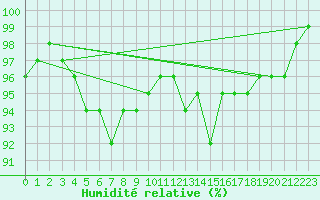Courbe de l'humidit relative pour Tampere Harmala