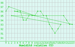 Courbe de l'humidit relative pour Remich (Lu)
