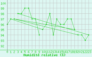 Courbe de l'humidit relative pour Carlsfeld