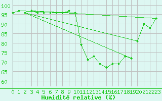 Courbe de l'humidit relative pour Baye (51)