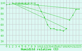 Courbe de l'humidit relative pour Muret (31)