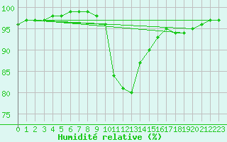 Courbe de l'humidit relative pour Corny-sur-Moselle (57)