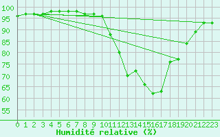 Courbe de l'humidit relative pour Variscourt (02)