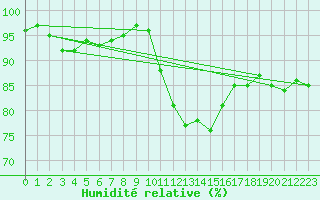 Courbe de l'humidit relative pour Haegen (67)