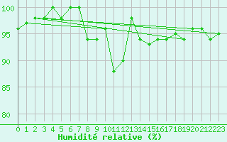 Courbe de l'humidit relative pour San Bernardino