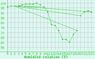 Courbe de l'humidit relative pour Ambrieu (01)