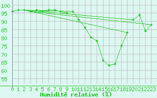 Courbe de l'humidit relative pour Poitiers (86)