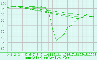 Courbe de l'humidit relative pour Bergerac (24)