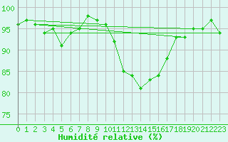 Courbe de l'humidit relative pour Neuville-de-Poitou (86)