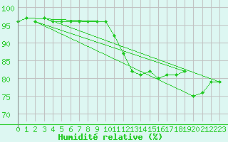 Courbe de l'humidit relative pour Abbeville (80)