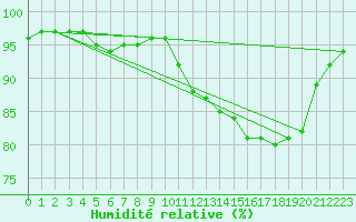 Courbe de l'humidit relative pour Ploumanac'h (22)
