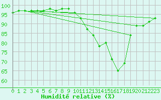 Courbe de l'humidit relative pour Beauvais (60)