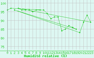 Courbe de l'humidit relative pour Toussus-le-Noble (78)