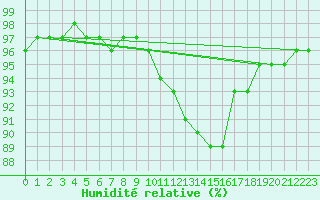 Courbe de l'humidit relative pour Kihnu