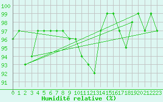 Courbe de l'humidit relative pour Mona