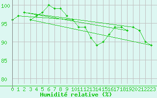 Courbe de l'humidit relative pour Gelbelsee