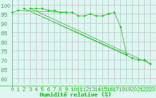 Courbe de l'humidit relative pour Cognac (16)