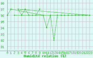 Courbe de l'humidit relative pour Karasjok