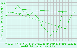 Courbe de l'humidit relative pour Blois (41)