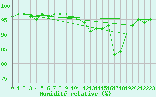 Courbe de l'humidit relative pour Dolembreux (Be)