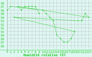 Courbe de l'humidit relative pour Sermange-Erzange (57)