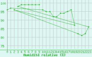 Courbe de l'humidit relative pour O Carballio