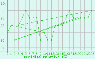 Courbe de l'humidit relative pour Edinburgh (UK)