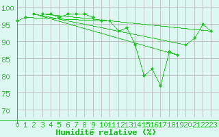 Courbe de l'humidit relative pour Annecy (74)