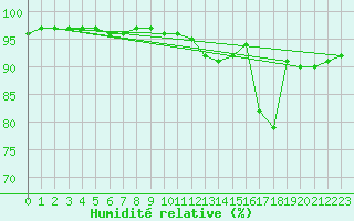 Courbe de l'humidit relative pour Le Havre - Octeville (76)