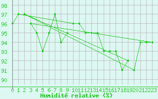 Courbe de l'humidit relative pour Freudenstadt