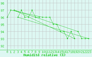 Courbe de l'humidit relative pour Beerse (Be)