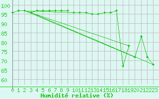 Courbe de l'humidit relative pour La Comella (And)