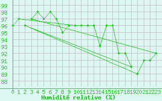 Courbe de l'humidit relative pour Chaumont (Sw)