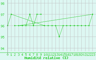 Courbe de l'humidit relative pour Mayrhofen