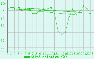 Courbe de l'humidit relative pour Lans-en-Vercors (38)