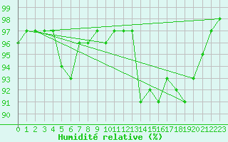 Courbe de l'humidit relative pour Aizenay (85)