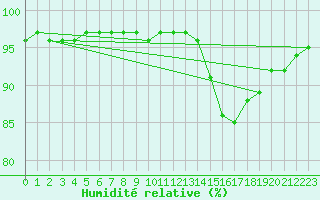 Courbe de l'humidit relative pour Perpignan Moulin  Vent (66)