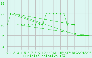 Courbe de l'humidit relative pour Sarpsborg