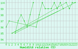 Courbe de l'humidit relative pour Napf (Sw)