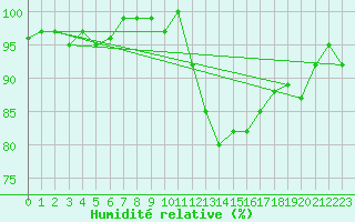 Courbe de l'humidit relative pour La Ville-Dieu-du-Temple Les Cloutiers (82)