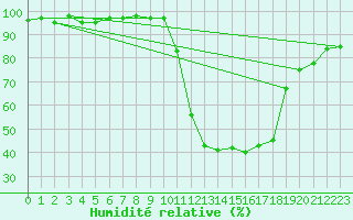 Courbe de l'humidit relative pour Cabris (13)