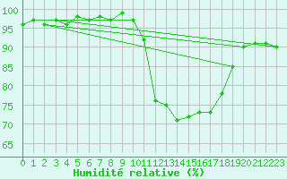 Courbe de l'humidit relative pour Nostang (56)