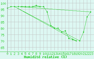 Courbe de l'humidit relative pour Leign-les-Bois (86)