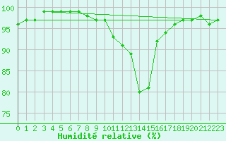 Courbe de l'humidit relative pour Potsdam