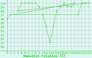Courbe de l'humidit relative pour Berne Liebefeld (Sw)