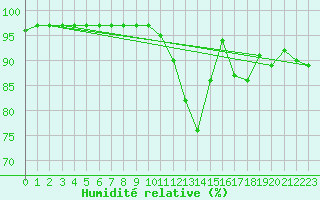 Courbe de l'humidit relative pour Sgur-le-Chteau (19)